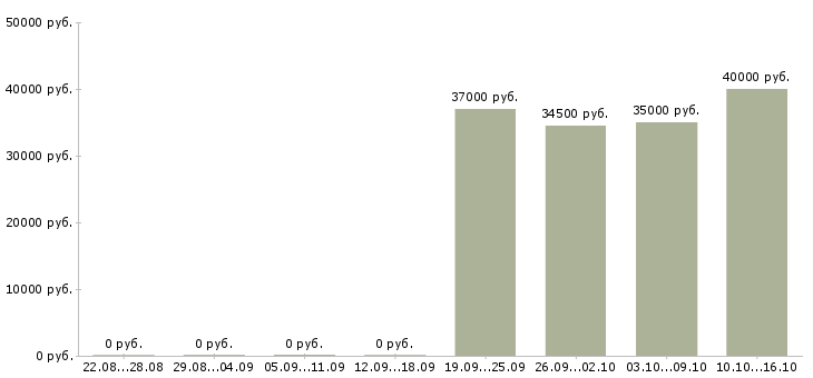 Вакансии торговый представитель по сетям в Хабаровске - Медиана зарплат торговый представитель по сетям в Хабаровске за 2 месяца