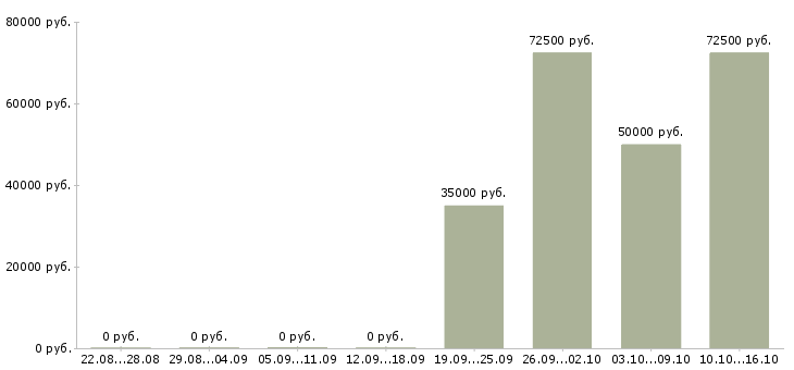 Вакансии торговый представитель сети в Новосибирске - Медиана зарплат торговый представитель сети в Новосибирске за 2 месяца