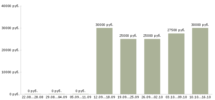Вакансии транспортный менеджер в Перми - Медиана зарплат транспортный менеджер в Перми за 2 месяца