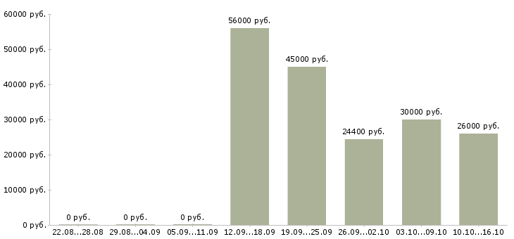 Вакансии требуется кассир в Курске - Медиана зарплат требуется кассир в Курске за 2 месяца