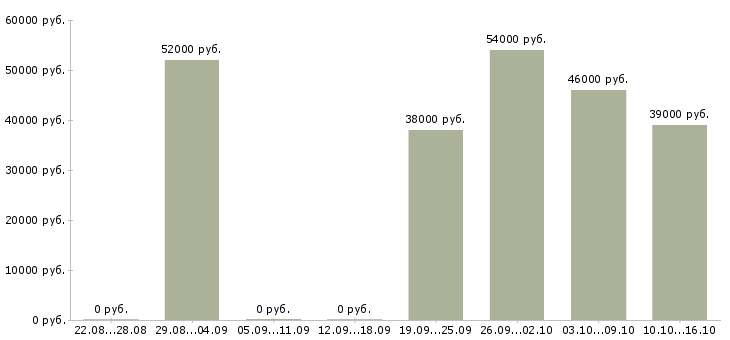 Вакансии требуются грузчики в Пензе - Медиана зарплат требуются грузчики в Пензе за 2 месяца