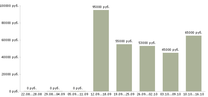 Вакансии требуются разнорабочие в Вологде - Медиана зарплат требуются разнорабочие в Вологде за 2 месяца