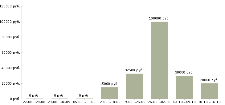 Вакансии удаленный менеджер по продажам Ростов-на-дону - Медиана зарплат удаленный менеджер по продажам Ростов-на-дону за 2 месяца