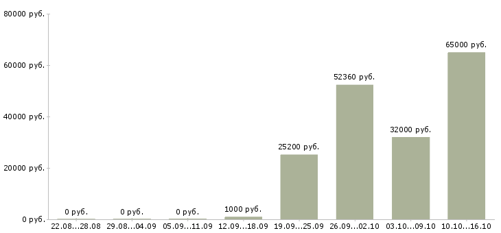 Вакансии упаковщик на склад в Краснодаре - Медиана зарплат упаковщик на склад в Краснодаре за 2 месяца