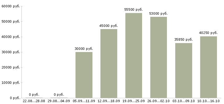 Вакансии упаковщики на производство в Иваново - Медиана зарплат упаковщики на производство в Иваново за 2 месяца