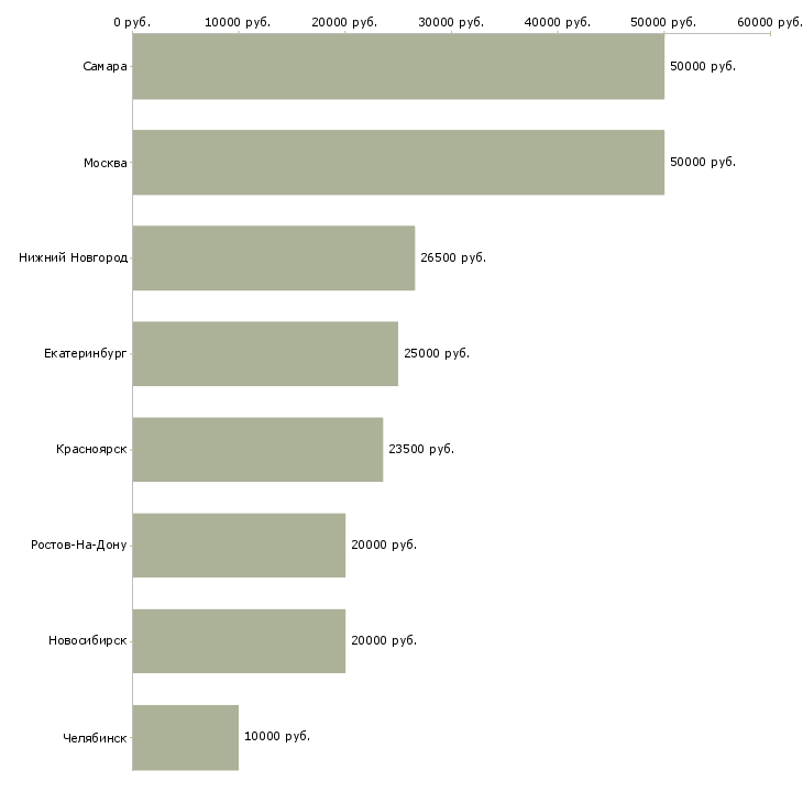 Поиск работы детский парикмахер-Медиана зарплаты для вакансии «детский парикмахер» в других городах