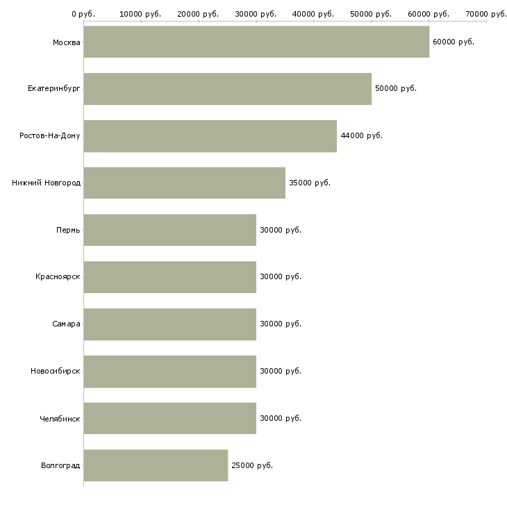 Поиск работы менеджер по продажам недвижимости-Медиана зарплаты для вакансии «менеджер по продажам недвижимости» в других городах