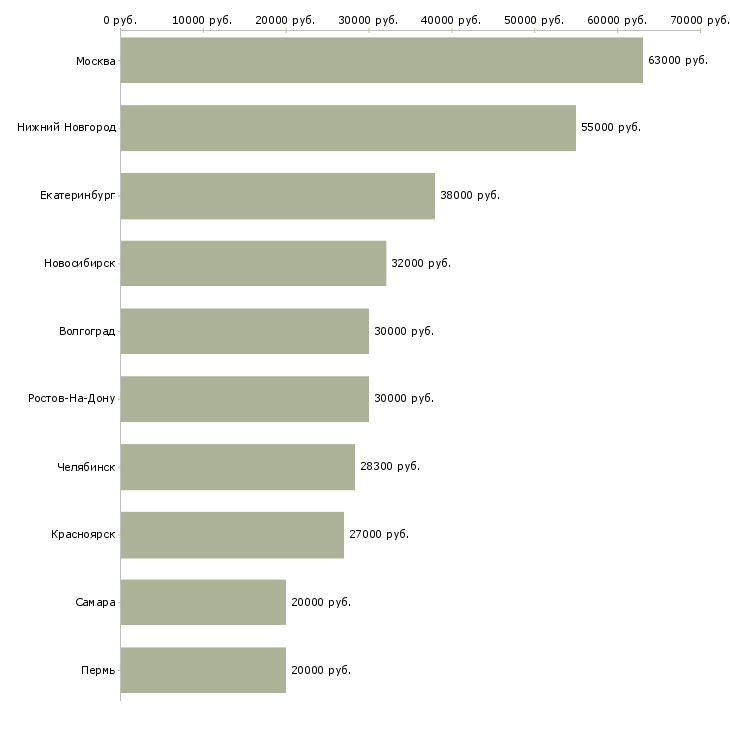 Поиск работы специалист договорного отдела-Медиана зарплаты для вакансии «специалист договорного отдела» в других городах