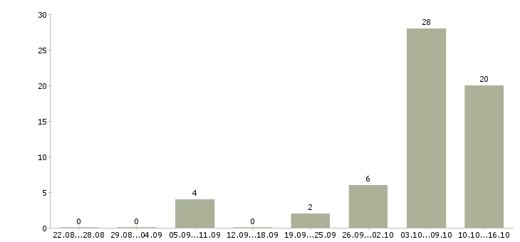 Работа администратор удаленно Башкортостан - Число вакансий Башкортостан по специальности администратор удаленно за 2 месяца