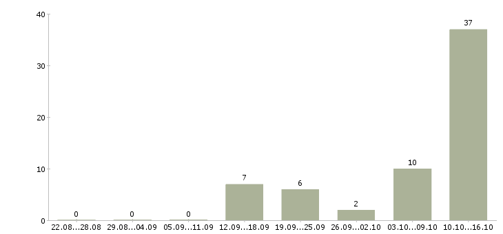 Работа оператор компьютера Бурятия - Число вакансий Бурятия по специальности оператор компьютера за 2 месяца