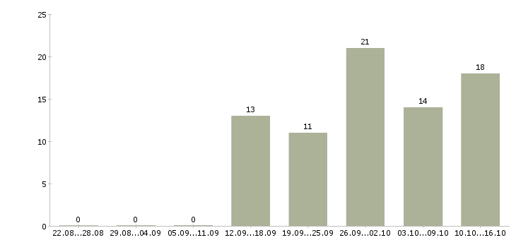 Работа официальный доход Бурятия - Число вакансий Бурятия по специальности официальный доход за 2 месяца