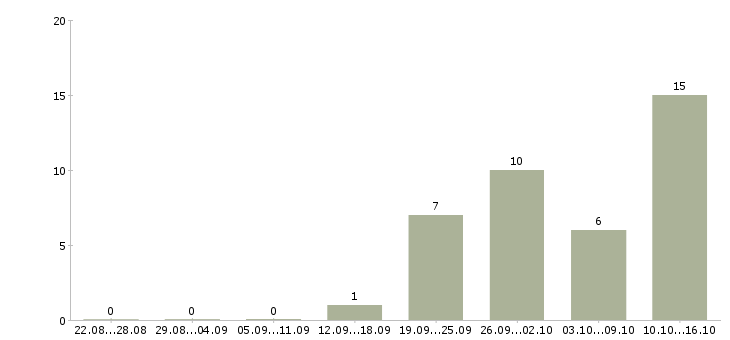 Работа управляющий по развитию Бурятия - Число вакансий Бурятия по специальности управляющий по развитию за 2 месяца