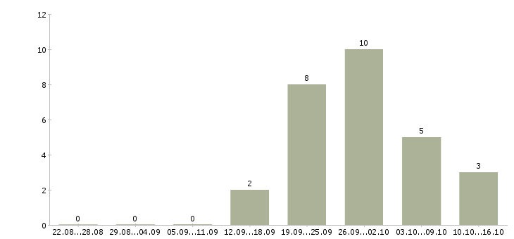 Работа в офисе на дому Йошкар-ола - Число вакансий Йошкар-ола по специальности в офисе на дому за 2 месяца