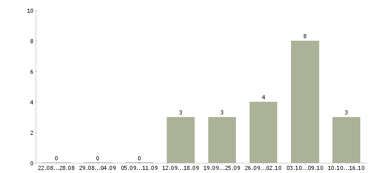 Работа кассиры вахта Йошкар-ола - Число вакансий Йошкар-ола по специальности кассиры вахта за 2 месяца