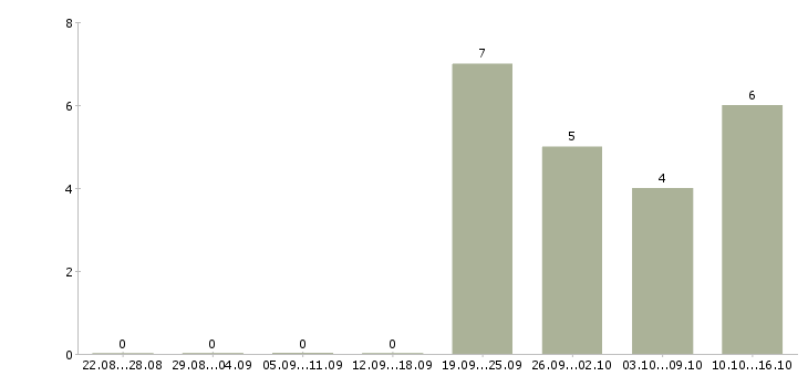 Работа сотрудник отдела продаж Коми - Число вакансий Коми по специальности сотрудник отдела продаж за 2 месяца