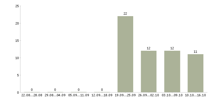 Работа требуется продавец консультант Мордовия - Число вакансий Мордовия по специальности требуется продавец консультант за 2 месяца