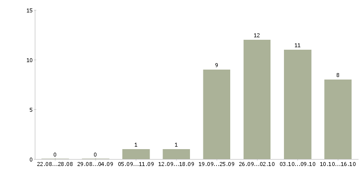 Работа бухгалтер реализация Нижний новгород - Число вакансий Нижний новгород по специальности бухгалтер реализация за 2 месяца