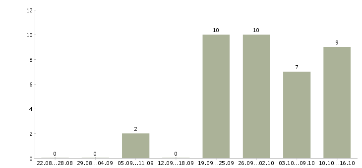Работа специалист 2 категории Нижний новгород - Число вакансий Нижний новгород по специальности специалист 2 категории за 2 месяца
