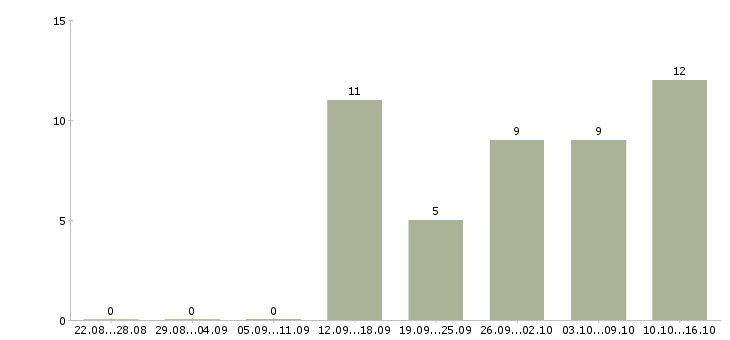 Работа кассиры вахта Ростов-на-дону - Число вакансий Ростов-на-дону по специальности кассиры вахта за 2 месяца