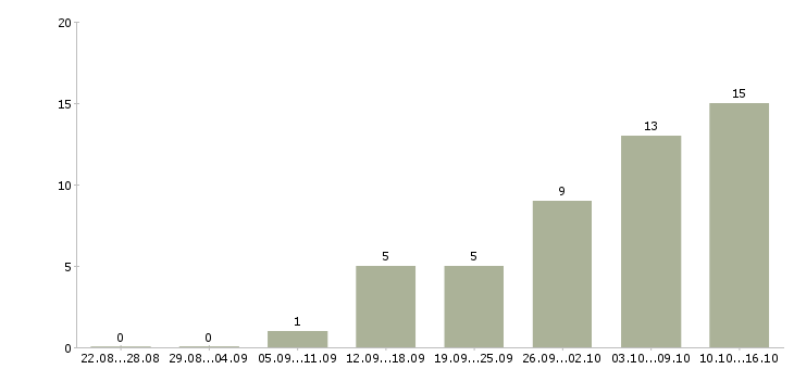 Работа менеджер по продажам удаленно Ростов-на-дону - Число вакансий Ростов-на-дону по специальности менеджер по продажам удаленно за 2 месяца