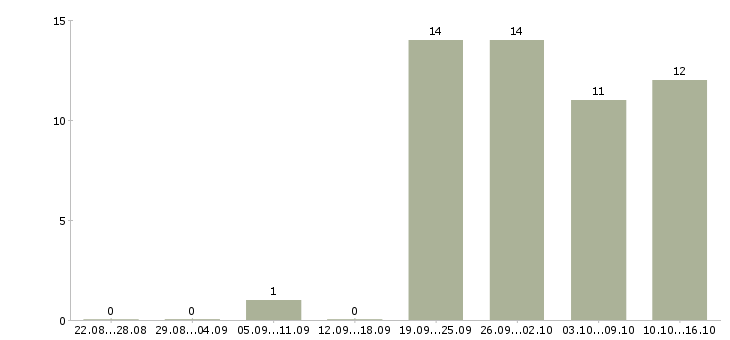 Работа управляющий по развитию Ростов-на-дону - Число вакансий Ростов-на-дону по специальности управляющий по развитию за 2 месяца