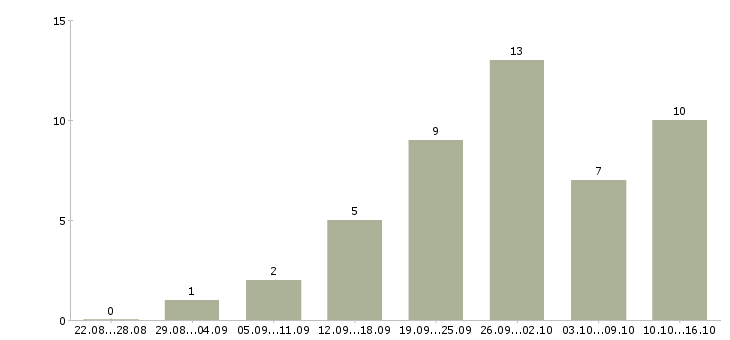 Работа воспитатель группы детского сада Санкт-петербург - Число вакансий Санкт-петербург по специальности воспитатель группы детского сада за 2 месяца
