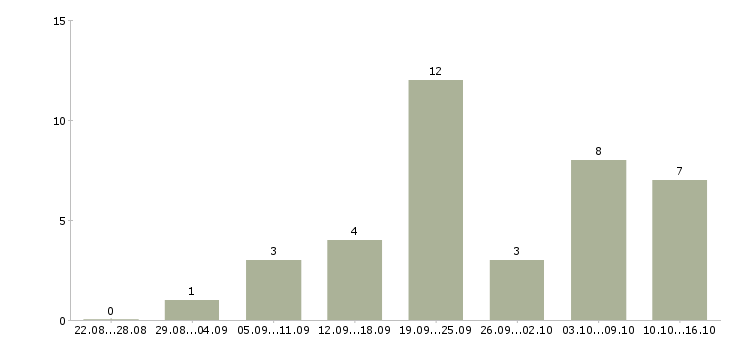 Работа детский парикмахер Санкт-петербург - Число вакансий Санкт-петербург по специальности детский парикмахер за 2 месяца