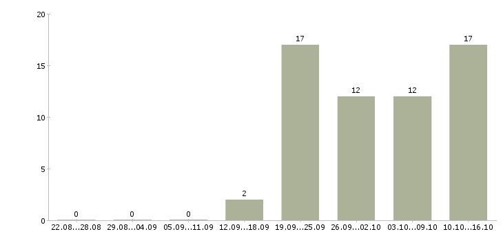 Работа специалист договорного отдела Санкт-петербург - Число вакансий Санкт-петербург по специальности специалист договорного отдела за 2 месяца