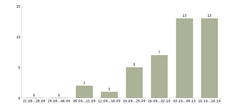 Работа техник ресторана Санкт-петербург - Число вакансий Санкт-петербург по специальности техник ресторана за 2 месяца