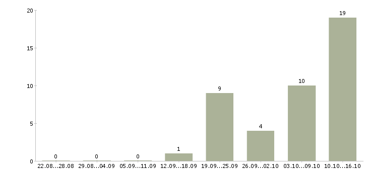 Работа менеджер по продажам с обучением Симферополь - Число вакансий Симферополь по специальности менеджер по продажам с обучением за 2 месяца
