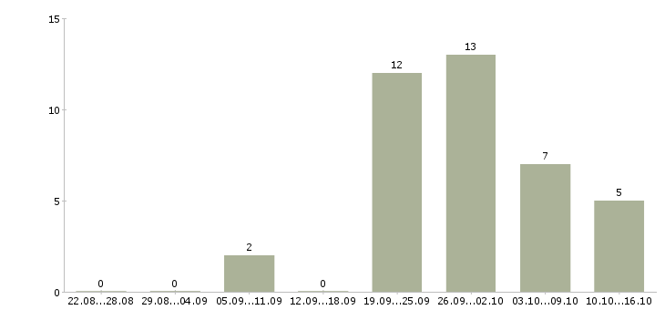 Работа менеджер по продаже мебели Татарстан - Число вакансий Татарстан по специальности менеджер по продаже мебели за 2 месяца