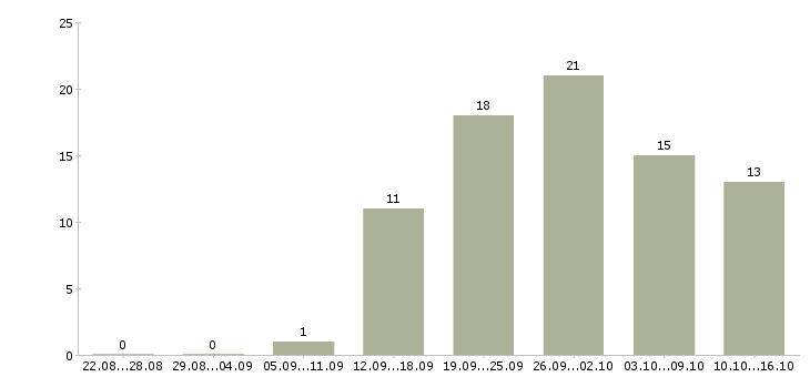 Работа интернет доход Улан-удэ - Число вакансий Улан-удэ по специальности интернет доход за 2 месяца