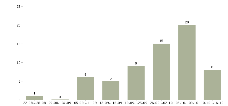 Работа сотрудник для работы на дому Улан-удэ - Число вакансий Улан-удэ по специальности сотрудник для работы на дому за 2 месяца