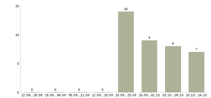 Работа бухгалтер по работе с клиентами Хакасия - Число вакансий Хакасия по специальности бухгалтер по работе с клиентами за 2 месяца
