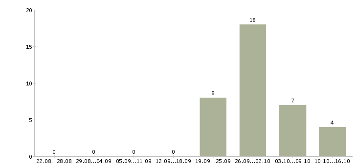 Работа работник в офис в Архангельске - Число вакансий в Архангельске по специальности работник в офис за 2 месяца