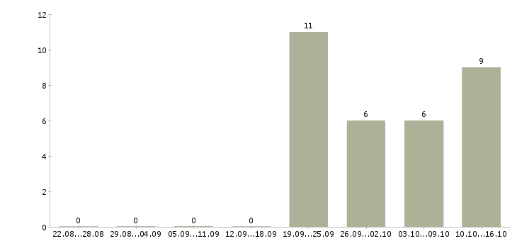 Работа специалист по контролю качества в Барнауле - Число вакансий в Барнауле по специальности специалист по контролю качества за 2 месяца