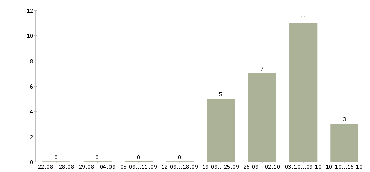 Работа продавец вахта в Белгороде - Число вакансий в Белгороде по специальности продавец вахта за 2 месяца