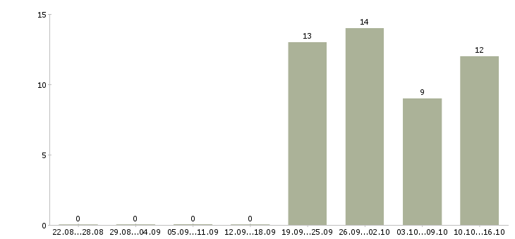 Работа директор по контролю в Брянске - Число вакансий в Брянске по специальности директор по контролю за 2 месяца