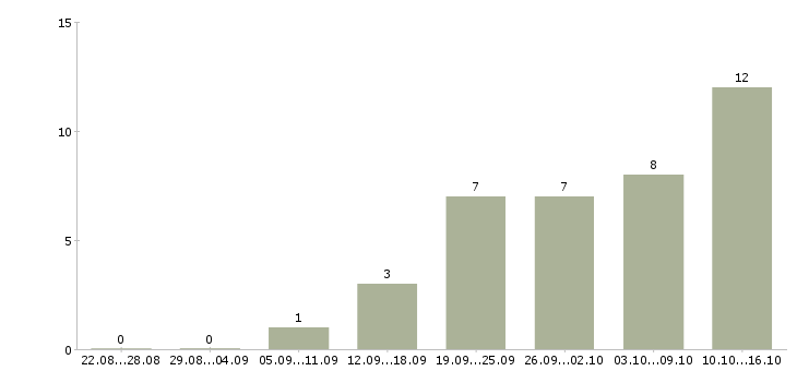 Работа менеджер направления в Брянске - Число вакансий в Брянске по специальности менеджер направления за 2 месяца