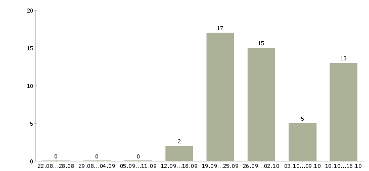 Работа руководитель командой в Брянске - Число вакансий в Брянске по специальности руководитель командой за 2 месяца