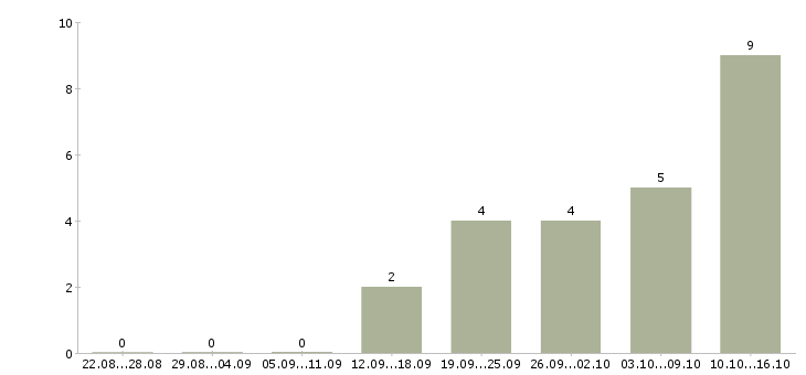 Работа специалист по контролю качества в Владивостоке - Число вакансий в Владивостоке по специальности специалист по контролю качества за 2 месяца