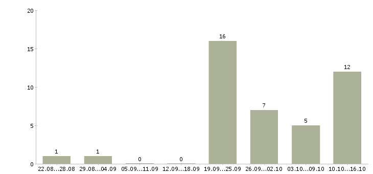 Работа менеджер доставки в Владимире - Число вакансий в Владимире по специальности менеджер доставки за 2 месяца
