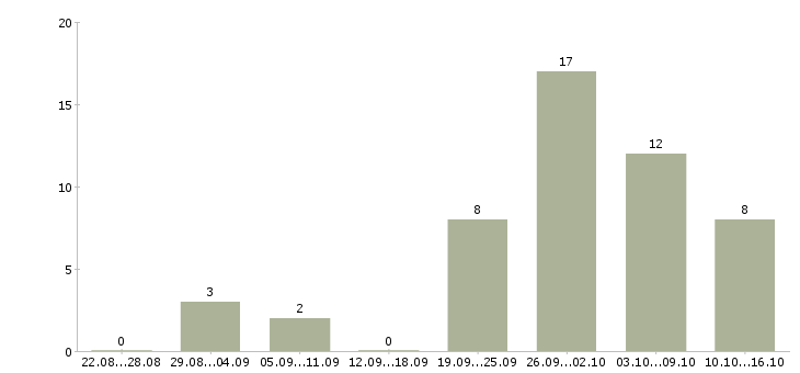 Работа специалист по оплате труда в Владимире - Число вакансий в Владимире по специальности специалист по оплате труда за 2 месяца