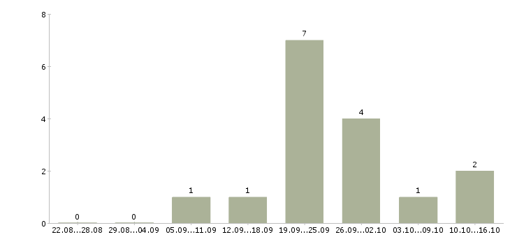 Работа товаровед в магазин в Владимире - Число вакансий в Владимире по специальности товаровед в магазин за 2 месяца