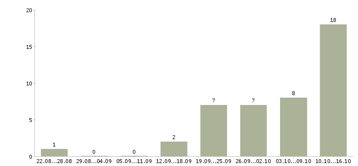 Работа в помощь руководителю в Волгограде - Число вакансий в Волгограде по специальности в помощь руководителю за 2 месяца