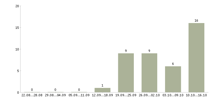 Работа требуются разнорабочие в Вологде - Число вакансий в Вологде по специальности требуются разнорабочие за 2 месяца