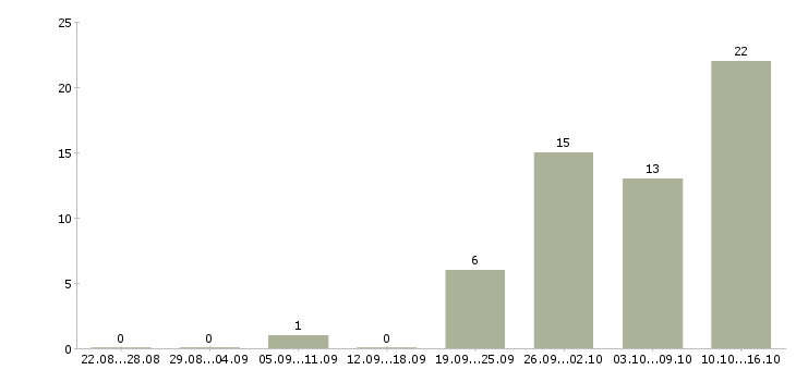 Работа менеджер доставки в Воронеже - Число вакансий в Воронеже по специальности менеджер доставки за 2 месяца