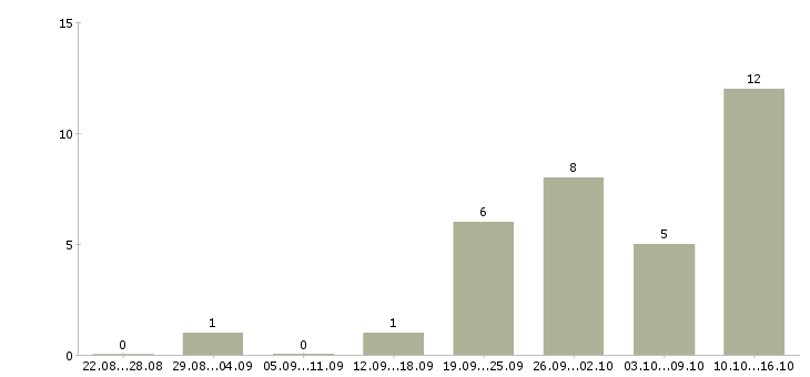 Работа представитель в регион в Воронеже - Число вакансий в Воронеже по специальности представитель в регион за 2 месяца