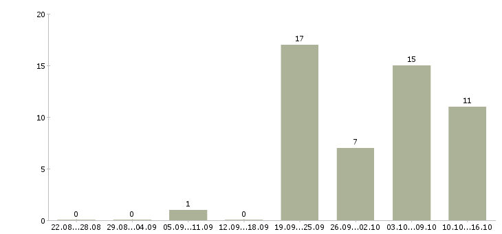 Работа специалист по обслуживанию клиентов в Воронеже - Число вакансий в Воронеже по специальности специалист по обслуживанию клиентов за 2 месяца