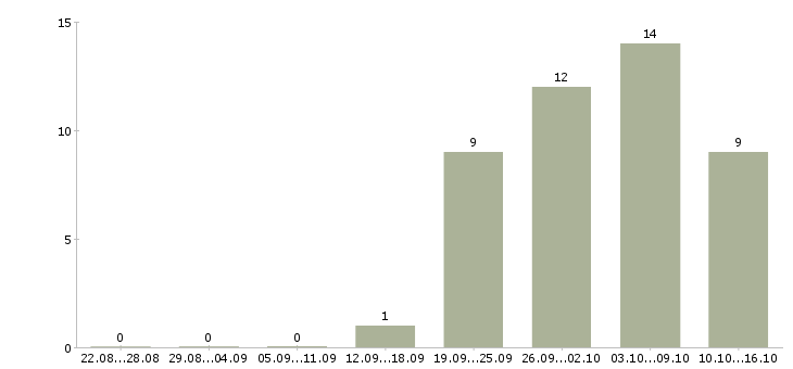 Работа требуются грузчик в Дзержинске - Число вакансий в Дзержинске по специальности требуются грузчик за 2 месяца